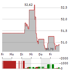 KONE Aktie 5-Tage-Chart