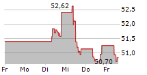 KONE OYJ 5-Tage-Chart