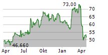 KONECRANES OYJ Chart 1 Jahr