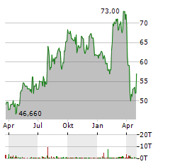 KONECRANES Aktie Chart 1 Jahr