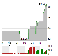 KONECRANES Aktie 5-Tage-Chart