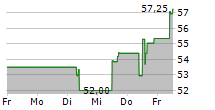 KONECRANES OYJ 5-Tage-Chart