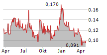 KONGSBERG AUTOMOTIVE ASA Chart 1 Jahr