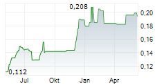 KONGSBERG AUTOMOTIVE ASA Chart 1 Jahr