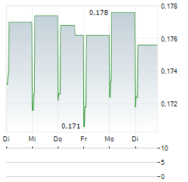 KONGSBERG AUTOMOTIVE Aktie 5-Tage-Chart