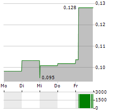 KONGSBERG AUTOMOTIVE Aktie 5-Tage-Chart