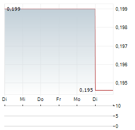 KONGSBERG AUTOMOTIVE Aktie 5-Tage-Chart