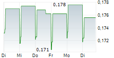 KONGSBERG AUTOMOTIVE ASA 5-Tage-Chart