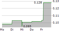 KONGSBERG AUTOMOTIVE ASA 5-Tage-Chart