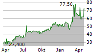 KONGSBERG GRUPPEN ASA ADR Chart 1 Jahr