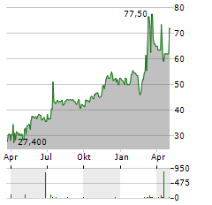 KONGSBERG GRUPPEN ASA ADR Aktie Chart 1 Jahr