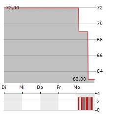 KONGSBERG GRUPPEN ASA ADR Aktie 5-Tage-Chart