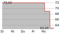 KONGSBERG GRUPPEN ASA ADR 5-Tage-Chart