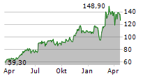 KONGSBERG GRUPPEN ASA Chart 1 Jahr