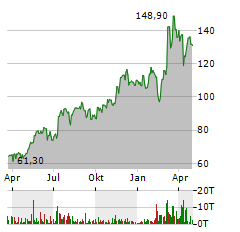 KONGSBERG GRUPPEN Aktie Chart 1 Jahr