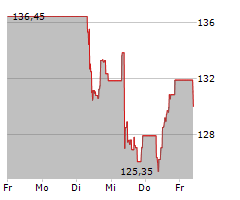 KONGSBERG GRUPPEN ASA Chart 1 Jahr