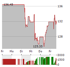 KONGSBERG GRUPPEN Aktie 5-Tage-Chart