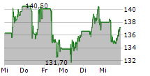 KONGSBERG GRUPPEN ASA 5-Tage-Chart