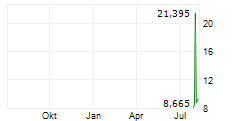 KONGSBERG MARITIME ASA ADR Chart 1 Jahr