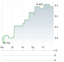 KONGSBERG MARITIME ASA ADR Aktie 5-Tage-Chart