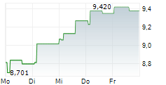 KONGSBERG MARITIME ASA ADR 5-Tage-Chart