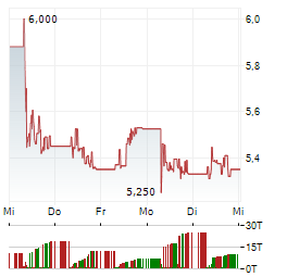 KONGSBERG MARITIME Aktie 5-Tage-Chart
