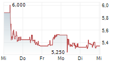 KONGSBERG MARITIME ASA 5-Tage-Chart