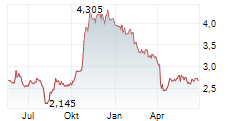 KONICA MINOLTA INC Chart 1 Jahr