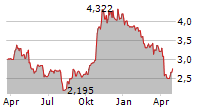 KONICA MINOLTA INC Chart 1 Jahr