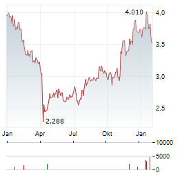 KONICA MINOLTA Aktie Chart 1 Jahr