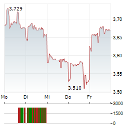 KONICA MINOLTA Aktie 5-Tage-Chart