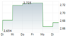 KONICA MINOLTA INC 5-Tage-Chart