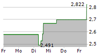 KONICA MINOLTA INC 5-Tage-Chart