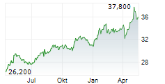 KONINKLIJKE AHOLD DELHAIZE NV ADR Chart 1 Jahr