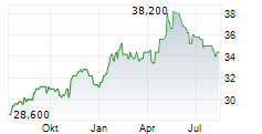 KONINKLIJKE AHOLD DELHAIZE NV ADR Chart 1 Jahr