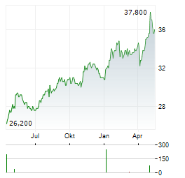 KONINKLIJKE AHOLD DELHAIZE NV ADR Aktie Chart 1 Jahr