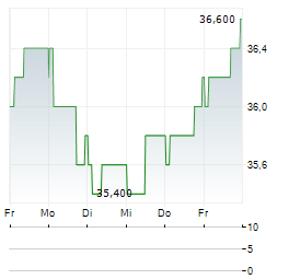 KONINKLIJKE AHOLD DELHAIZE NV ADR Aktie 5-Tage-Chart