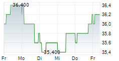 KONINKLIJKE AHOLD DELHAIZE NV ADR 5-Tage-Chart