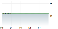 KONINKLIJKE AHOLD DELHAIZE NV ADR 5-Tage-Chart