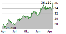 KONINKLIJKE AHOLD DELHAIZE NV Chart 1 Jahr