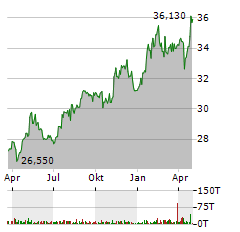 AHOLD DELHAIZE Aktie Chart 1 Jahr