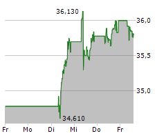 KONINKLIJKE AHOLD DELHAIZE NV Chart 1 Jahr