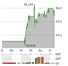 AHOLD DELHAIZE Aktie 5-Tage-Chart