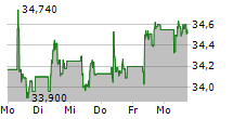 KONINKLIJKE AHOLD DELHAIZE NV 5-Tage-Chart