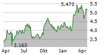 KONINKLIJKE BAM GROEP NV Chart 1 Jahr