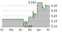 KONINKLIJKE BAM GROEP NV 5-Tage-Chart