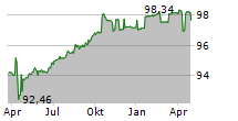 KONINKLIJKE FRIESLANDCAMPINA NV Chart 1 Jahr