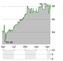 FRIESLANDCAMPINA Aktie Chart 1 Jahr