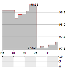 FRIESLANDCAMPINA Aktie 5-Tage-Chart