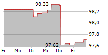 KONINKLIJKE FRIESLANDCAMPINA NV 5-Tage-Chart